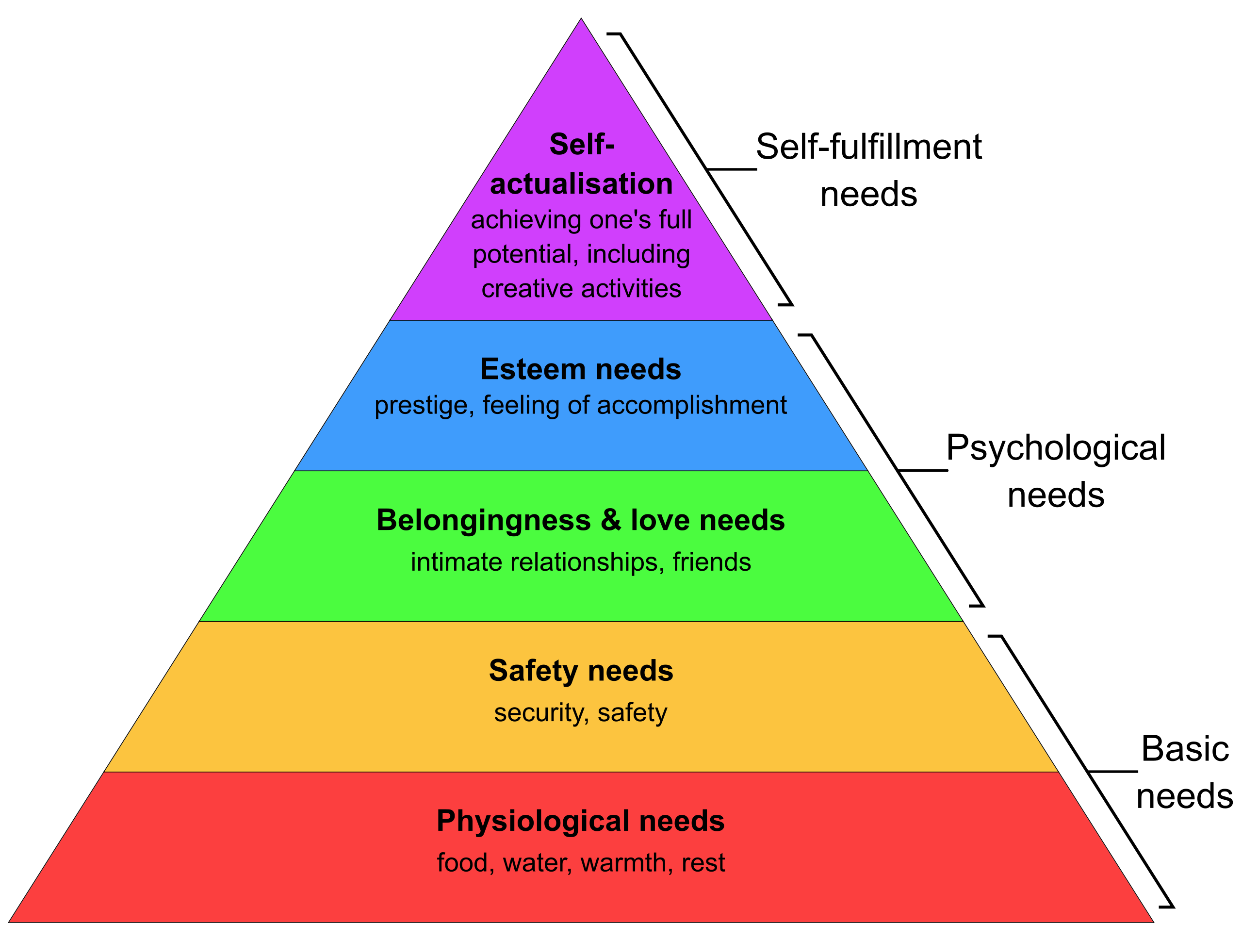 Picture of Maslow's Hierarchy of Needs
